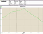 Profilo altimetrico e dati GPS - Lago del Prato-Aga-Carona