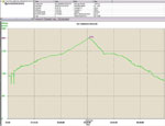 Profilo altimetrico e dati GPS - da Carona al Madonnino