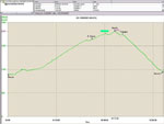 Profilo altimetrico e dati -Val Sedornia-Timgono