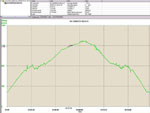Profilo altimetrico e dati - Mezzolpiano-Rif. Brasca
